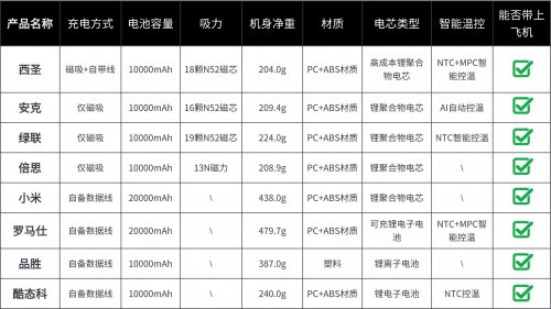 口碑最好的充电宝是哪几种？2026年最好的充电宝十大排行榜，充电快、电池容量耐用充电宝推荐