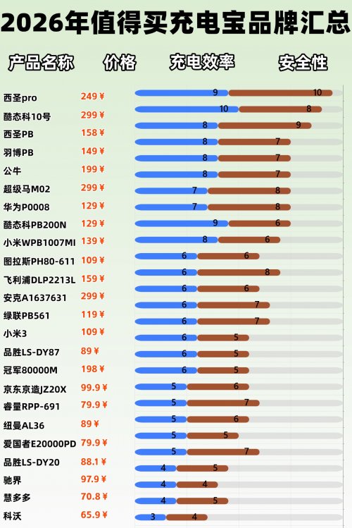 口碑最好的充电宝是哪几种？2026年最好的充电宝十大排行榜，充电快、电池容量耐用充电宝推荐