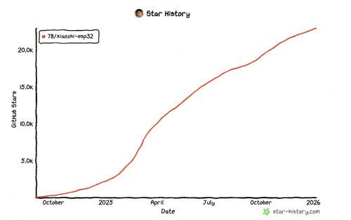 十方融海小智AI接入设备破百万,推动AI生态共建新时代 十方融海小智AI接入设备破百万,推动AI生态共建新时代