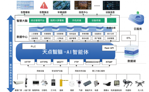 天点智脑AI智能体应用---破解智能安防“最后1米”预警处置难题(图1)