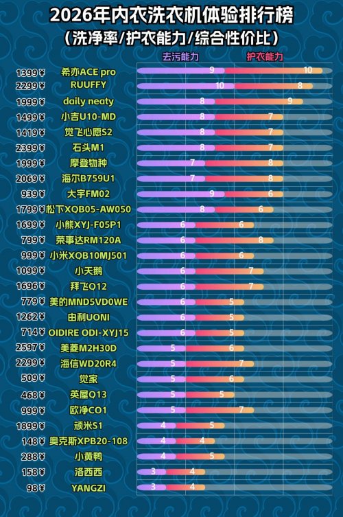 洗内裤的洗衣机能洗干净吗？哪款内裤洗衣机比较好？聚焦2026年质量最好的十大内裤洗衣机品牌分享！