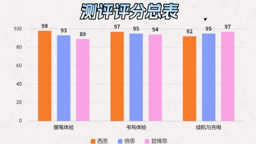 倍思电容笔怎么样？甄选西圣，倍思，益博思这三大平替电容笔实测
