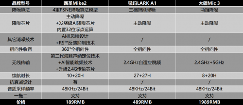 麦克风哪个好？西圣、猛玛、大疆领夹麦实测！创作必备收音神器