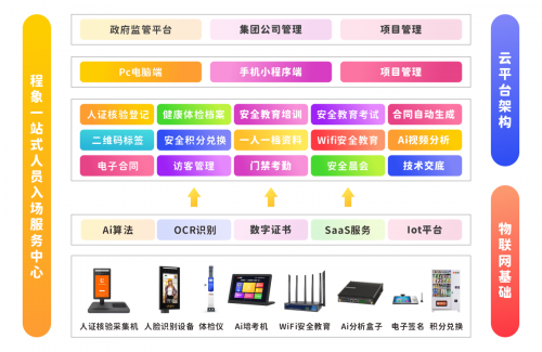 智慧工地一站式入场服务+平台+AI 程象科技助力安全教育 智慧工地一站式入场服务+平台+AI 程象科技助力安全教育