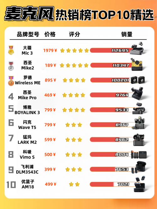 领夹麦克风哪个品牌好？麦克风哪个好？十大领夹麦品牌走心清单
