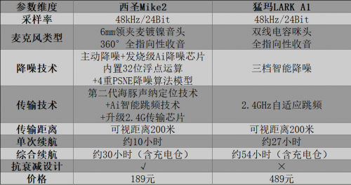 口播用什么麦克风？西圣vs猛犸无线领夹麦，2026炸裂测评推荐