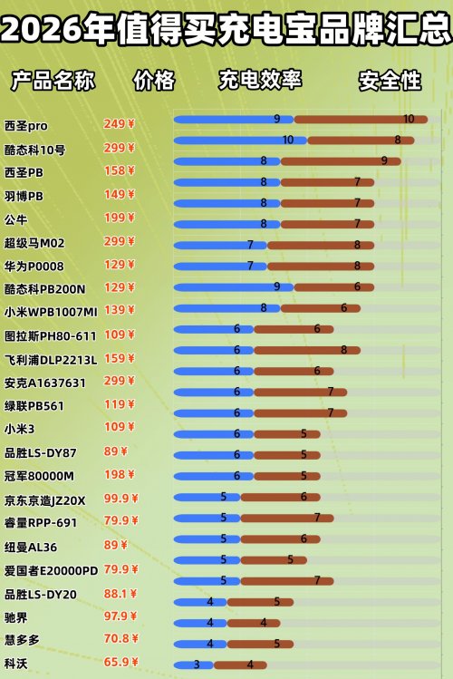 哪个牌子充电宝耐用质量好又便宜？10款2026年充电宝性价比高的牌子，精选热门充电宝品牌