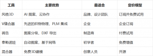 2026年顶级数字服装创作工具：Style3D的崛起