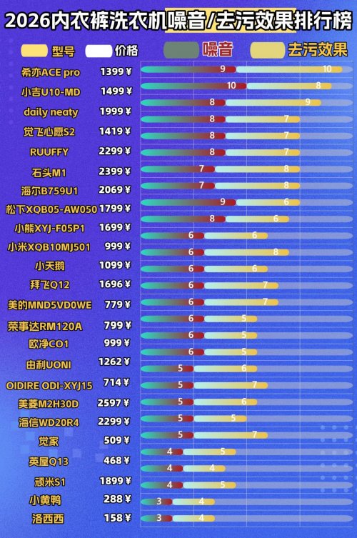 大宇内衣洗衣机好吗？聚焦十大清洁与护衣双在线的内衣洗衣机！2026年用户买前必看的高性价比首选！