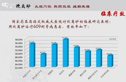 传承九百年的坎离砂：热药双效赋能现代关节健康，临床有效率超 88%