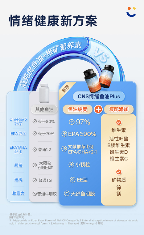 科学补充活性叶酸：cns情绪鱼油为抑郁情绪舒缓提供温和支撑