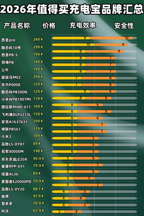 苹果磁吸充电宝哪个牌子好？兼容性强苹果磁吸充电宝品牌，不挑机型充电宝品牌盘点