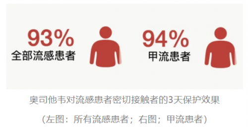 流感季奥司他韦为何成刚需？东阳光药可威的循证医学答案