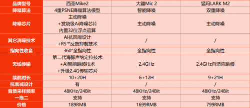 猛犸和大疆无线麦克风哪个好？西圣、大疆、猛玛麦克风选优质好货