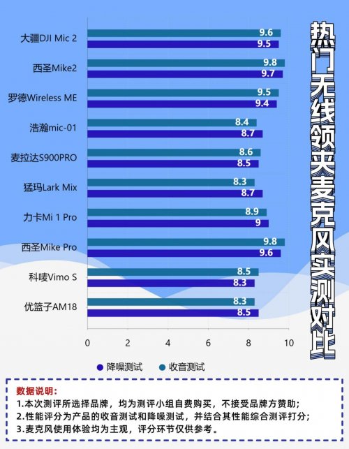 无线领夹麦克风哪个牌子好？2026无线领夹麦克风排行榜前十名推荐