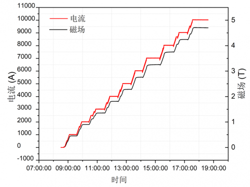 新奥高温超导模型线圈:开启聚变能源商业化新时代的大门 新奥高温超导模型线圈:开启聚变能源商业化新时代的大门