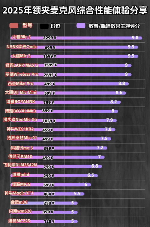 领夹无线麦克风哪个牌子好？真实使用中的领夹麦克风表现