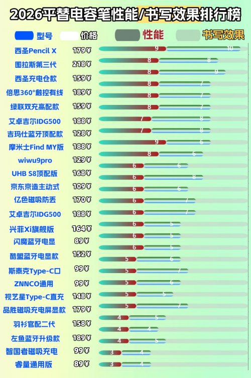 ipad电容笔哪个牌子好？ipad电容笔十大排名，哪款是你的心头好?