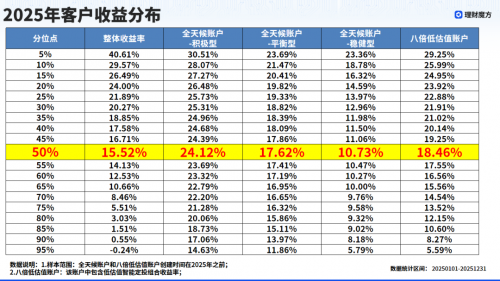 理财魔方2025答卷：用户收益中位值达15.52%