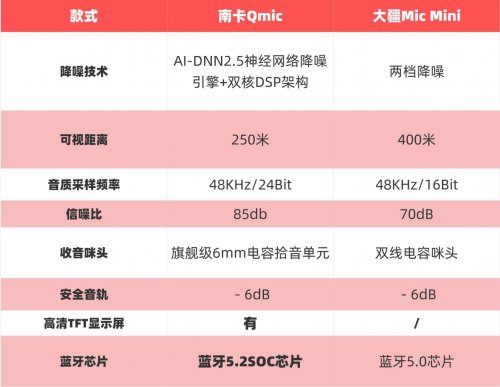 大疆领夹麦克风和南卡怎么选?领夹麦选购指南测评分享