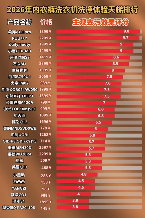 美的内衣洗衣机怎么样？2026年TOP10内衣洗衣机名牌分享！口碑排行前十名内衣洗衣机推荐，不花冤枉钱