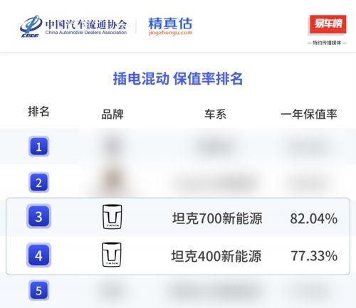 小品类挑战大赛道 解构坦克品牌保值率背后的产品逻辑第3张-中国汽车动态网 小品类挑战大赛道 解构坦克品牌保值率背后的产品逻辑第3张