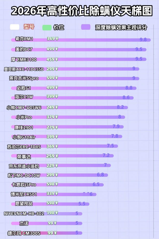 床上除螨仪哪个品牌最好最实用？小米除螨仪最建议买哪一款？2026家用除螨仪排行榜前十名汇总，保姆级购买指南！