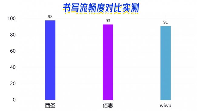 电容笔哪个好性价比高点？2026倍思，西圣，wiwu三大单品实测PK！