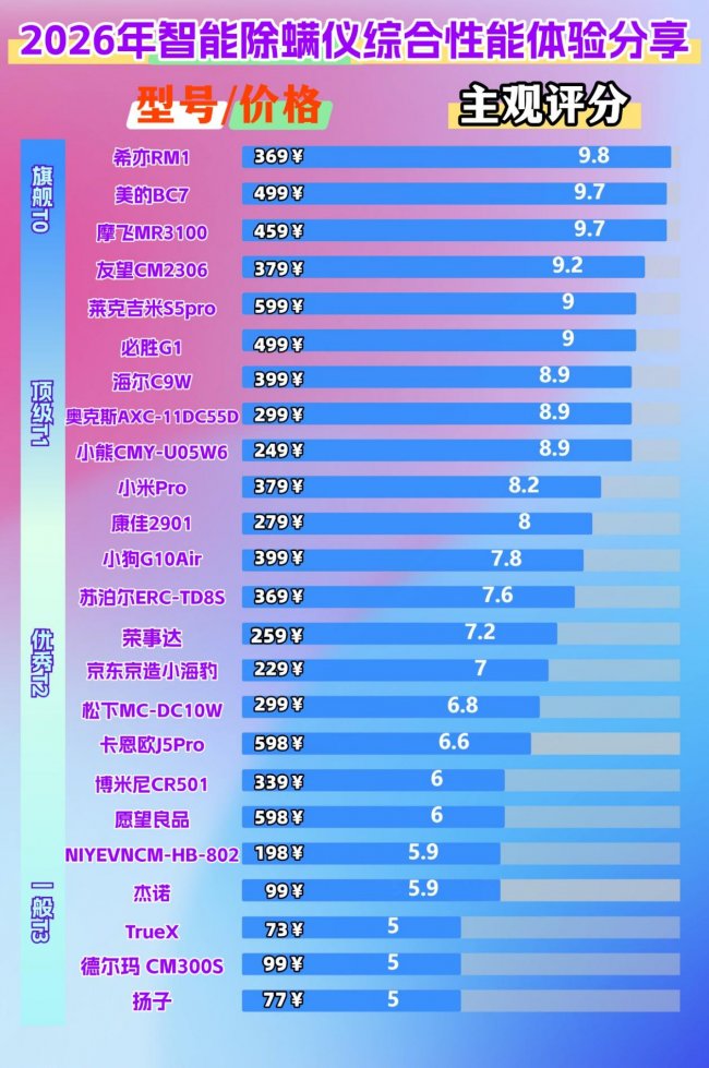 除螨仪能除螨吗？智能除螨仪够用不？性能强性价比高除螨仪的品牌排行榜10强公布！想不踩雷看这篇！