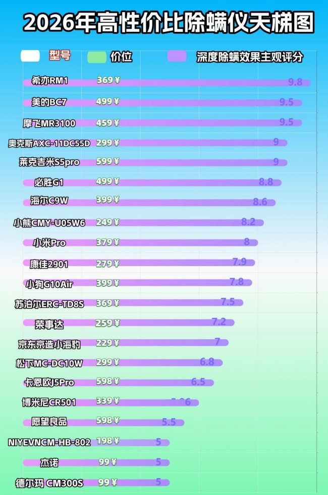 自动除螨仪真的能除螨吗？智能除螨仪有用吗？智能除螨仪排行榜前十名，性价比推荐！干货满满，建议收藏！