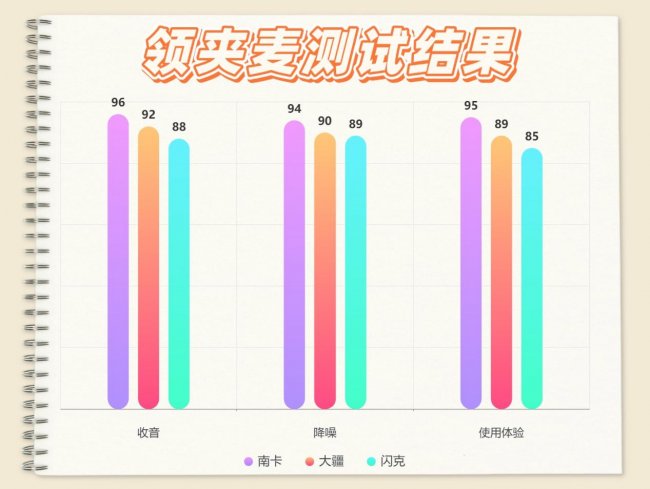 大疆领夹麦克风好用吗？如何选购？大疆、南卡、闪克热销品牌测评