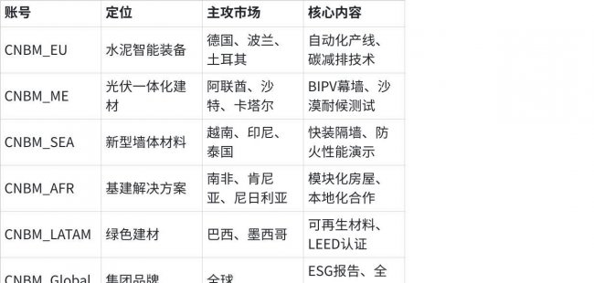 TikTok多账号矩阵代运营哪家好？一个集团，7个账号，覆盖3大洲：中国建材如何用中科看点打造TikTok矩阵标杆