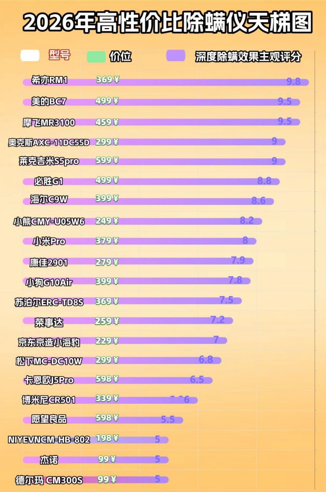 除螨仪哪个牌子最好用？什么除螨仪牌子又好又便宜？年度高性价比推荐：希亦、美的、友望等品牌，精选十款热门除螨仪
