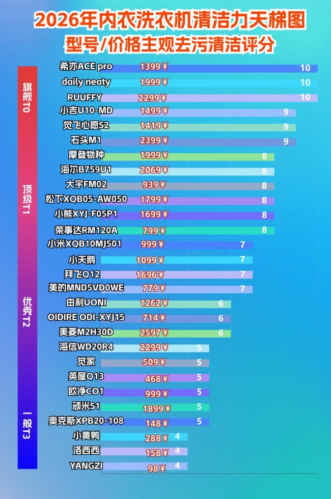 智能内裤洗衣机怎么用？2026年度盘点：十大主流智能内裤洗衣机盘点，浴室清洗必备好物！懒人的清洗神器