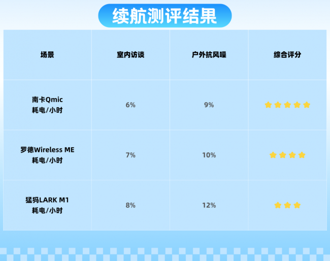 罗德领夹麦克风好不好用？如何选购？罗德、南卡、猛犸测评揭晓