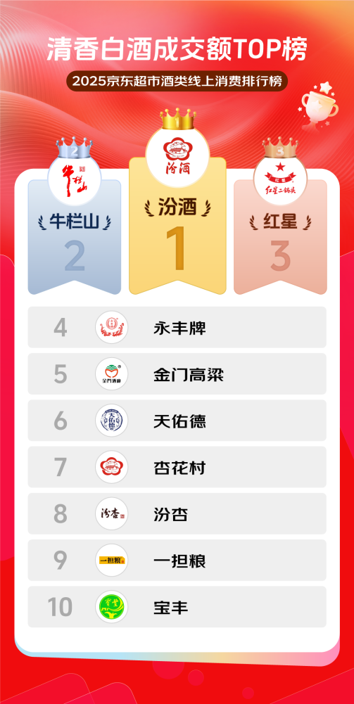 京东超市2025清香白酒成交额TOP榜发布 汾酒、牛栏山等老字号热销 京东超市2025清香白酒成交额TOP榜发布 汾酒、牛栏山等老字号热销