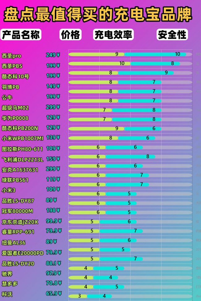充电宝可以带上飞机吗?十款2026年比较好的充电宝推荐,解决电量焦虑问题