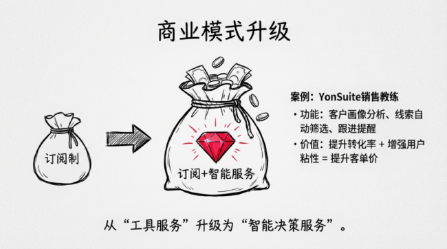 融合而非颠覆：别慌，AI不是来“干掉”SaaS的！