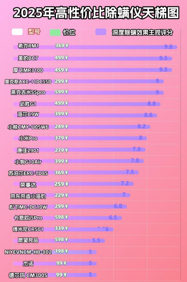 除螨仪家用床上哪个品牌好？除螨仪和吸尘器哪个实用？家用床上除螨仪十大排名，2026最新榜单