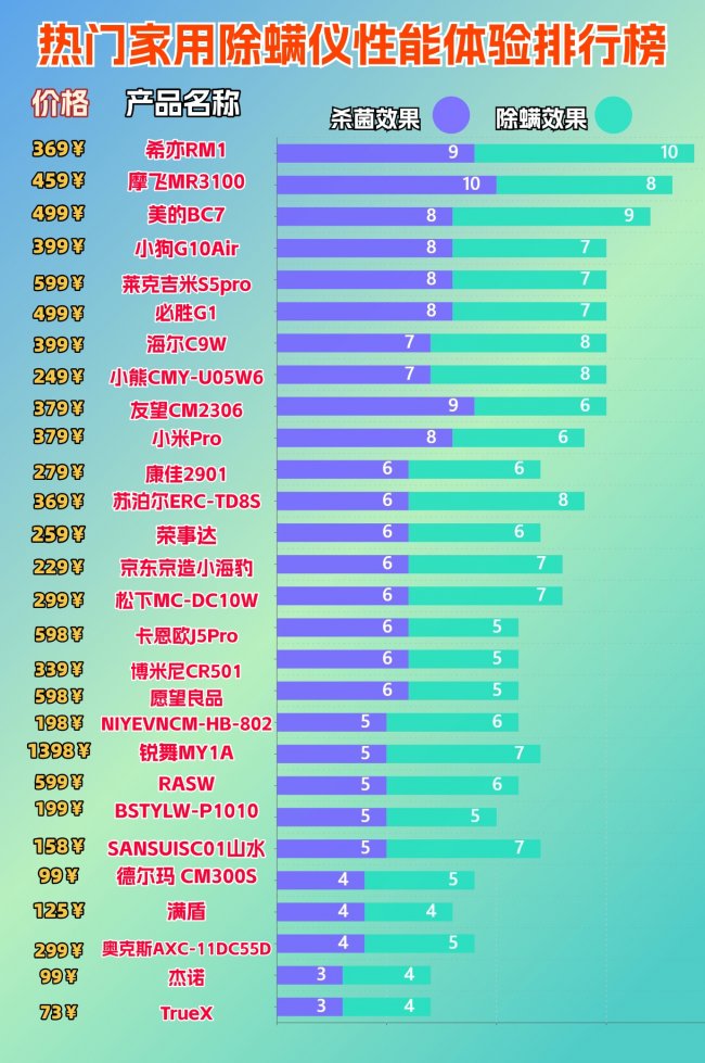 床上除螨仪是不是智商税?床上如何除螨最有效的方法?2026年使用者好评率最高的十款床上除螨仪,不看吃亏