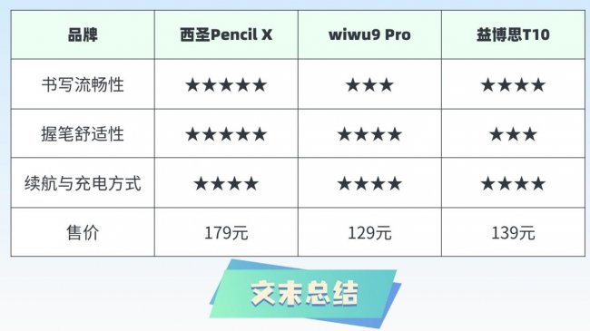 ipad电容笔哪家好？西圣、wiwu和益博思平价电容笔到底哪个好写？