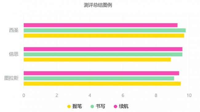 倍思电容笔好不好用呀?西圣、倍思、图拉斯三大电容笔实测对决!