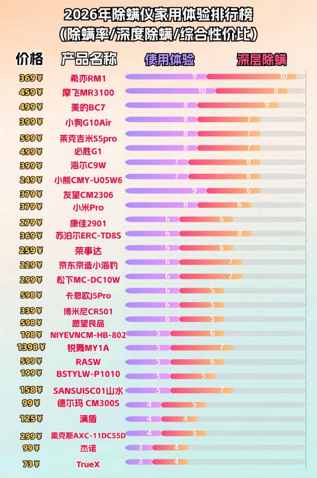 除螨仪哪个牌子的好用质量好？什么除螨仪牌子又好又便宜？十大家用除螨仪排行榜测评，优缺点汇总！