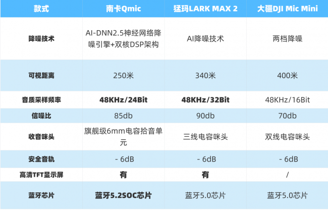 猛犸领夹麦克风怎么样？科学实测三款热门：选哪款更放心？