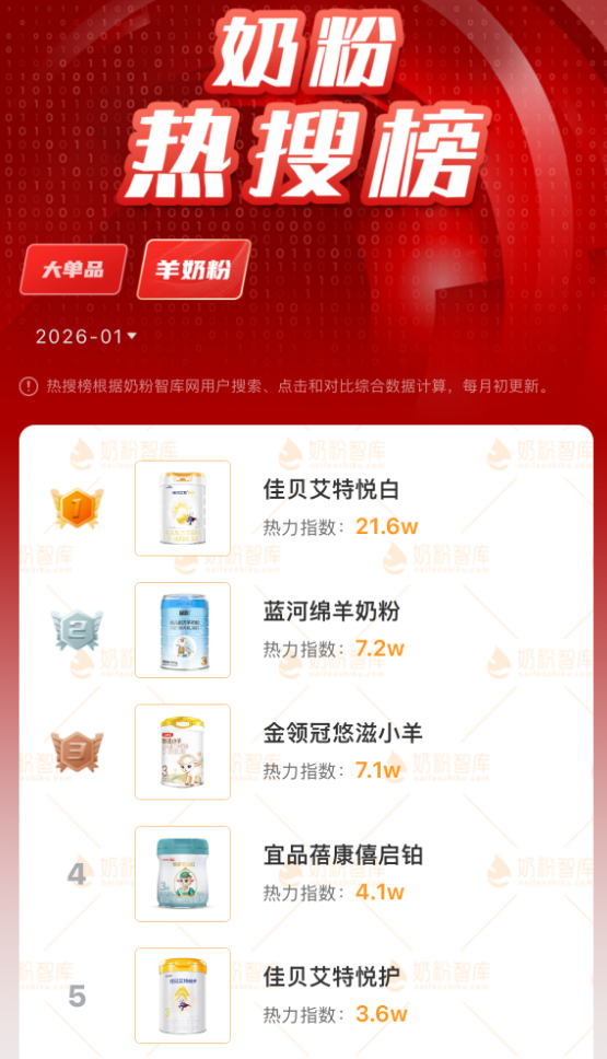 佳贝艾特悦白入围新生婴儿奶粉十大名牌,好吸收低敏感成最大优势 佳贝艾特悦白入围新生婴儿奶粉十大名牌,好吸收低敏感成最大优势