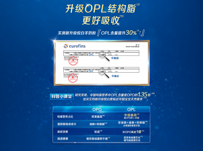 佳贝艾特悦白入围新生婴儿奶粉十大名牌,好吸收低敏感成最大优势 佳贝艾特悦白入围新生婴儿奶粉十大名牌,好吸收低敏感成最大优势