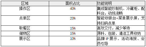 艾炒酸奶的“黄金10㎡”：小面积高坪效的商业逻辑