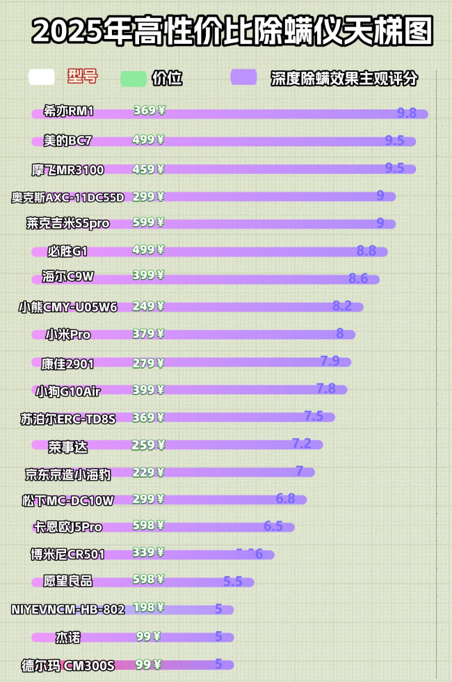 智能家用除螨仪哪个品牌最好?哪款除螨仪好用又实惠?十大口碑最好智能除螨仪揭秘分享!