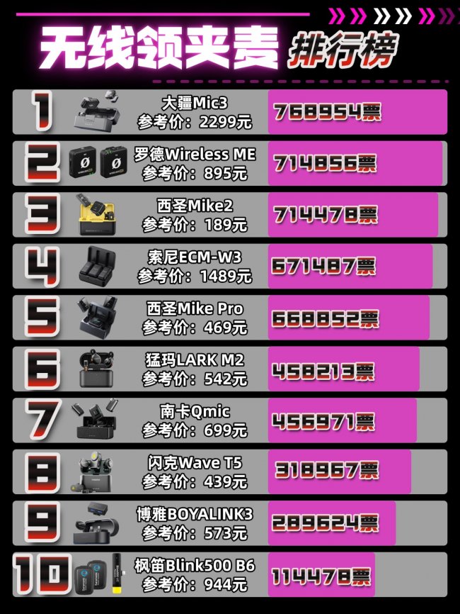 领夹麦克风哪个牌子好？麦克风怎么选？无线领夹麦克风十大排名