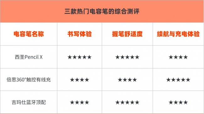 平价电容笔哪家强？西圣VS倍思VS吉玛仕三款平价电容笔评测来了！